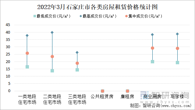 2022年3月石家庄市各类房屋租赁价格统计图