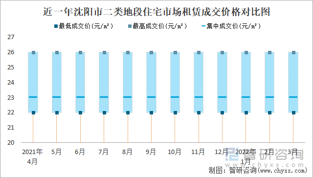 近一年沈阳市二类地段住宅市场租赁成交价格对比图