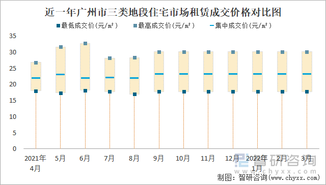 近一年广州市三类地段住宅市场租赁成交价格对比图