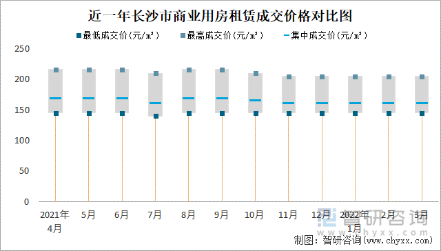 近一年长沙市商业用房租赁成交价格对比图