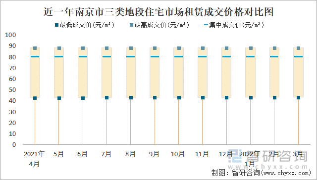 近一年南京市三类地段住宅市场租赁成交价格对比图