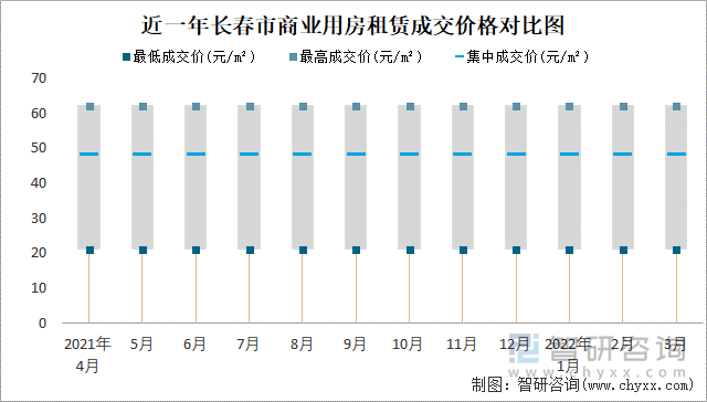 近一年长春市商业用房租赁成交价格对比图