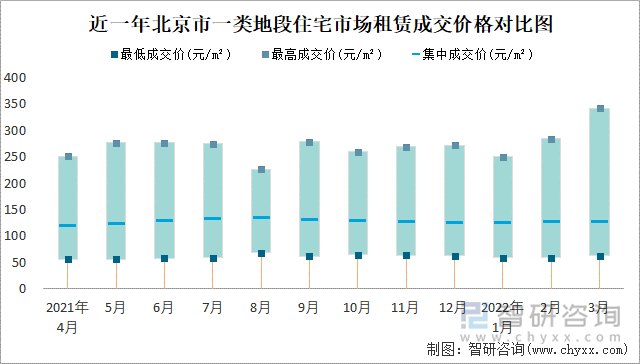 近一年北京市一类地段住宅市场租赁成交价格对比图