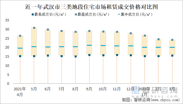 近一年武汉市三类地段住宅市场租赁成交价格对比图