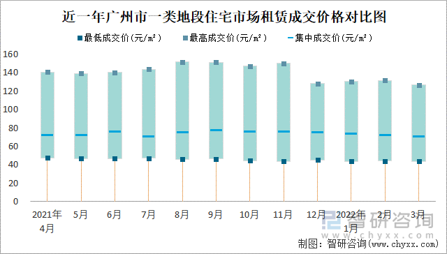 近一年广州市一类地段住宅市场租赁成交价格对比图