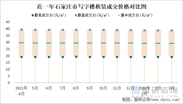 近一年石家庄市写字楼租赁成交价格对比图