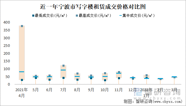 近一年宁波市写字楼租赁成交价格对比图