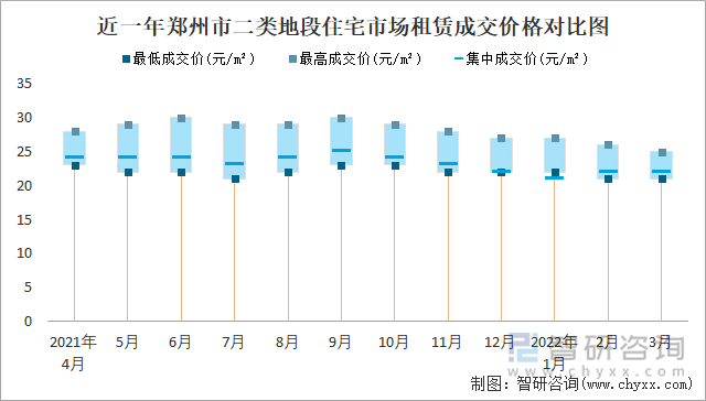 近一年郑州市二类地段住宅市场租赁成交价格对比图