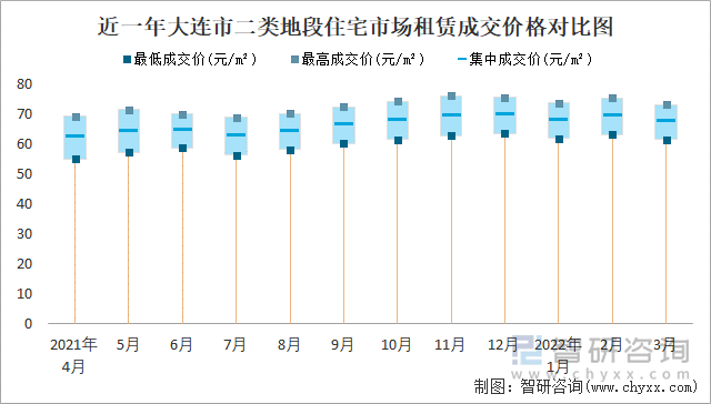 近一年大连市二类地段住宅市场租赁成交价格对比图