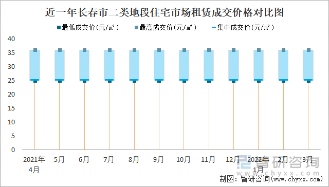 近一年长春市二类地段住宅市场租赁成交价格对比图