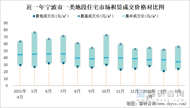 近一年宁波市一类地段住宅市场租赁成交价格对比图