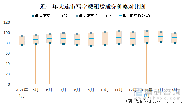 近一年大连市写字楼租赁成交价格对比图