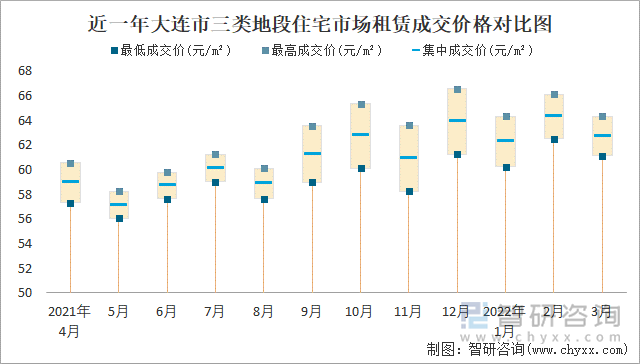 近一年大连市三类地段住宅市场租赁成交价格对比图