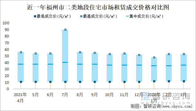 近一年福州市二类地段住宅市场租赁成交价格对比图