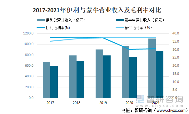 2017-2021年伊利与蒙牛营业收入及毛利率对比