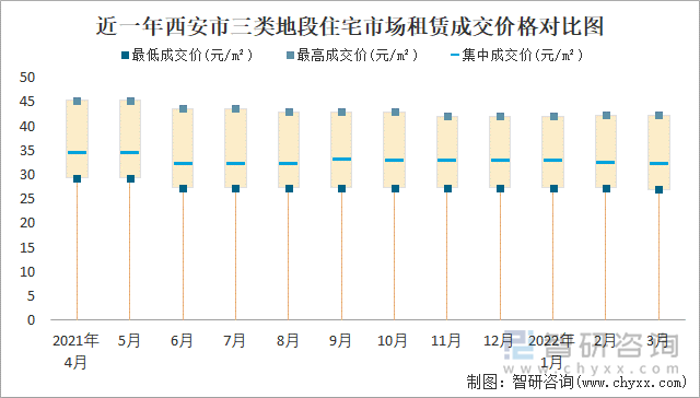 近一年西安市三类地段住宅市场租赁成交价格对比图