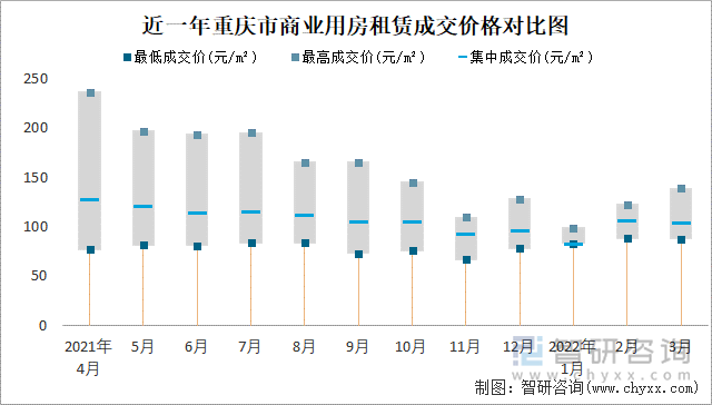 近一年重庆市商业用房租赁成交价格对比图