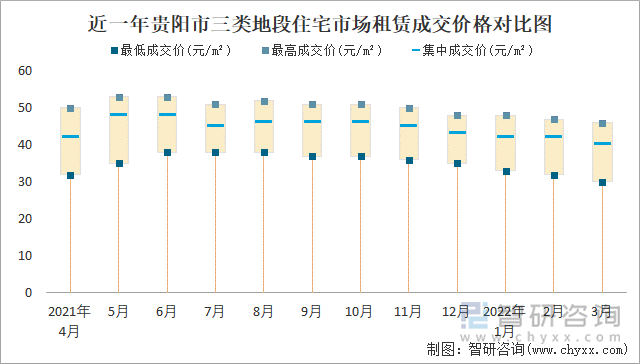 近一年贵阳市三类地段住宅市场租赁成交价格对比图