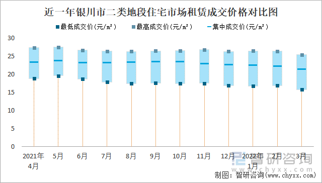 近一年银川市二类地段住宅市场租赁成交价格对比图