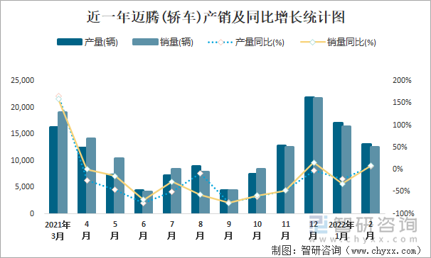 近一年迈腾(轿车)产销及同比增长统计图