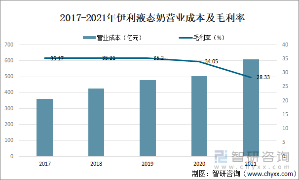 2017-2021年伊利液态奶营业成本及毛利率