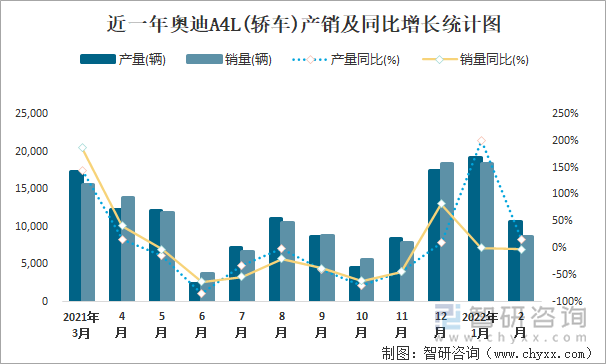 近一年奥迪A4L(轿车)产销及同比增长统计图