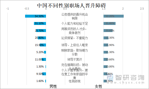 中国不同性别职场人晋升障碍