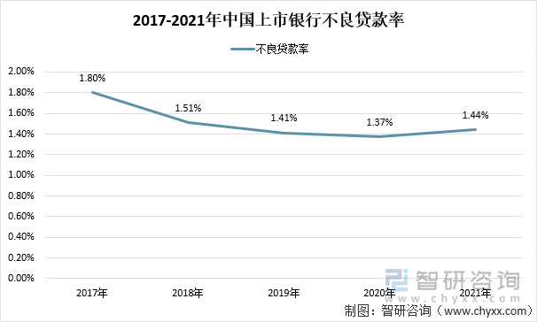 2017-2021年中国上市银行不良贷款率