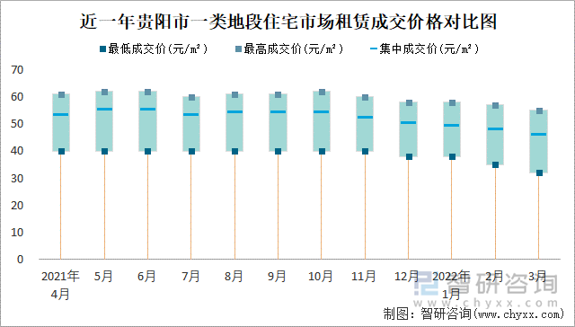 近一年贵阳市一类地段住宅市场租赁成交价格对比图