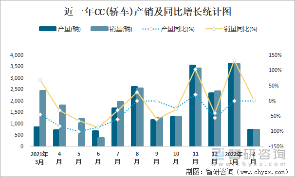 近一年CC(轿车)产销及同比增长统计图