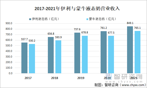 2017-2021年伊利与蒙牛液态奶营业收入