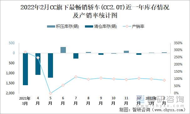 2022年2月CC旗下最畅销轿车(CC2.0T)近一年库存情况及产销率统计图