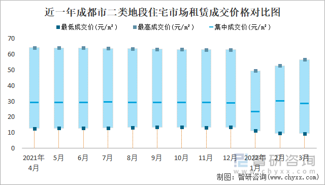 近一年成都市二类地段住宅市场租赁成交价格对比图