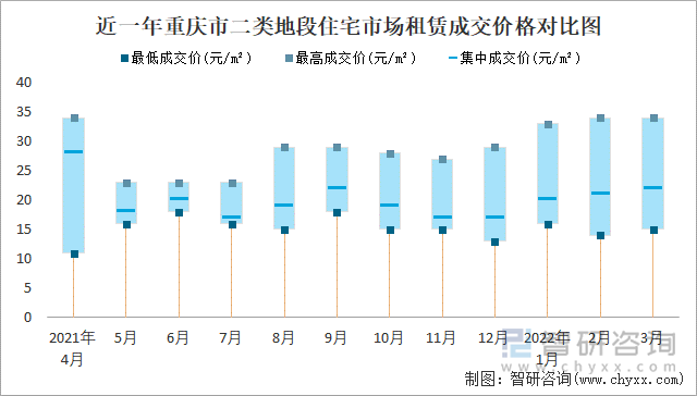 近一年重庆市二类地段住宅市场租赁成交价格对比图