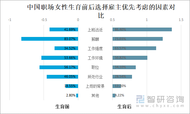 中国职场女性生育前后选择雇主优先考虑的因素对比