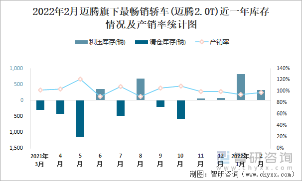 2022年2月迈腾旗下最畅销轿车(迈腾2.0T)近一年库存情况及产销率统计图