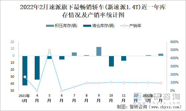 2022年2月速派旗下最畅销轿车(新速派1.4T)近一年库存情况及产销率统计图