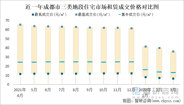 近一年成都市三类地段住宅市场租赁成交价格对比图