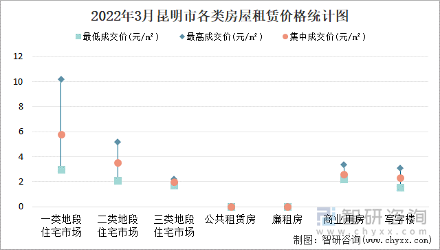 2022年3月昆明市各类房屋租赁价格统计图