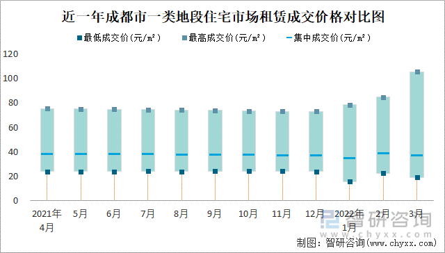 近一年成都市一类地段住宅市场租赁成交价格对比图