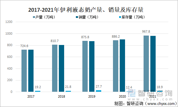 2017-2021年伊利液态奶产量、销量及库存量