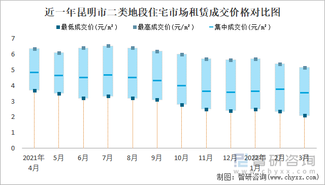 近一年昆明市二类地段住宅市场租赁成交价格对比图