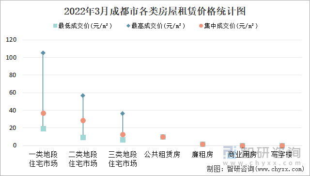 2022年3月成都市各类房屋租赁价格统计图