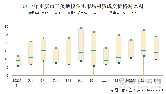 近一年重庆市三类地段住宅市场租赁成交价格对比图