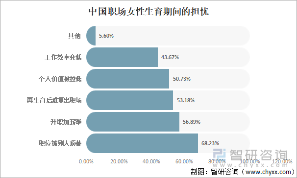 中国职场女性生育期间的担忧