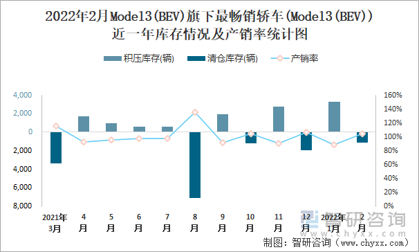 2022年2月Model3(BEV)旗下最畅销轿车(Model3(BEV))近一年库存情况及产销率统计图