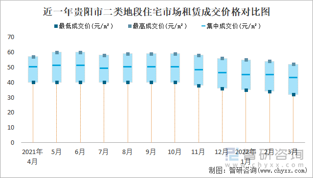 近一年贵阳市二类地段住宅市场租赁成交价格对比图