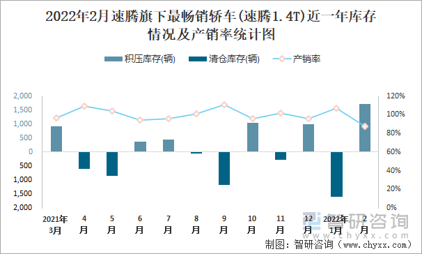 2022年2月速腾旗下最畅销轿车(速腾1.4T)近一年库存情况及产销率统计图