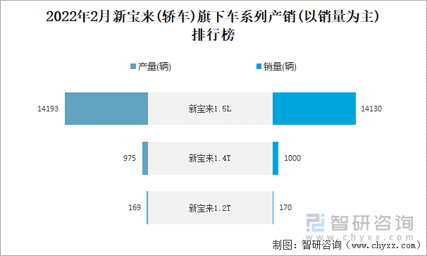 2022年2月新宝来(轿车)旗下车系列产销(以销量为主)排行榜