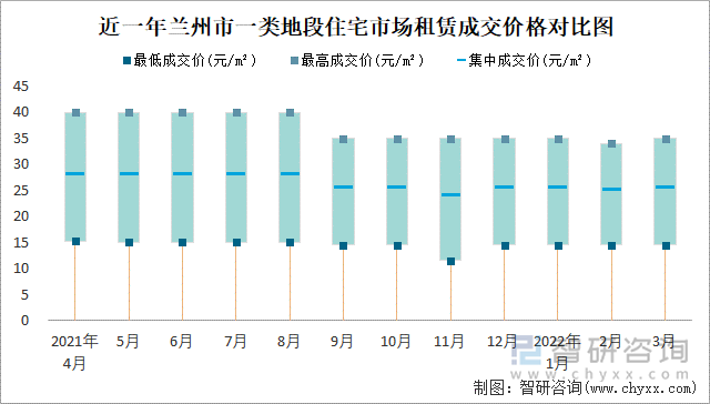 近一年兰州市一类地段住宅市场租赁成交价格对比图